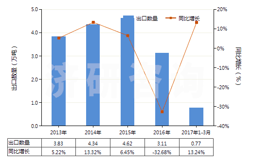 2013-2017年3月中國以聚酯為基本成分的油漆及清漆(包括瓷漆及大漆)(分散于或溶于非水介質(zhì))(HS32081000)出口量及增速統(tǒng)計(jì) 2013-2017年3月中國以聚酯為基本成分的油漆及清漆(包括瓷漆及大漆)(分散于或溶于非水介質(zhì))(HS32081000)出口量及增速統(tǒng)計(jì)